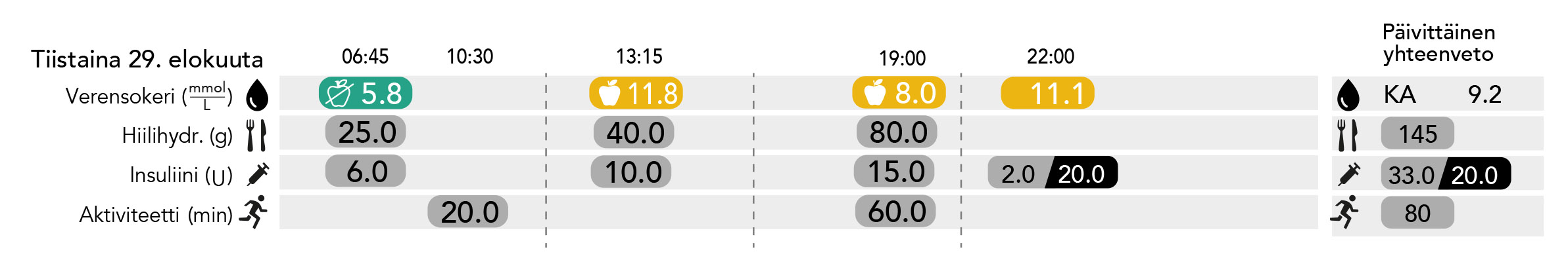 Digitaalinen verensokeripäiväkirja on tallennettu sinua varten